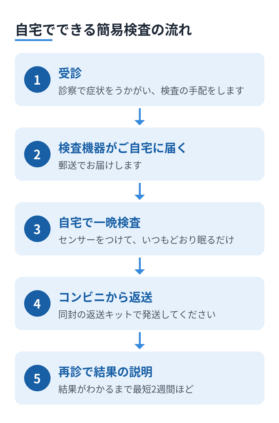 睡眠時無呼吸症候群の簡易検査の流れ。受診、検査機器が自宅に届く、自宅で一晩検査、コンビニから返送、再診で結果の説明の5段階。