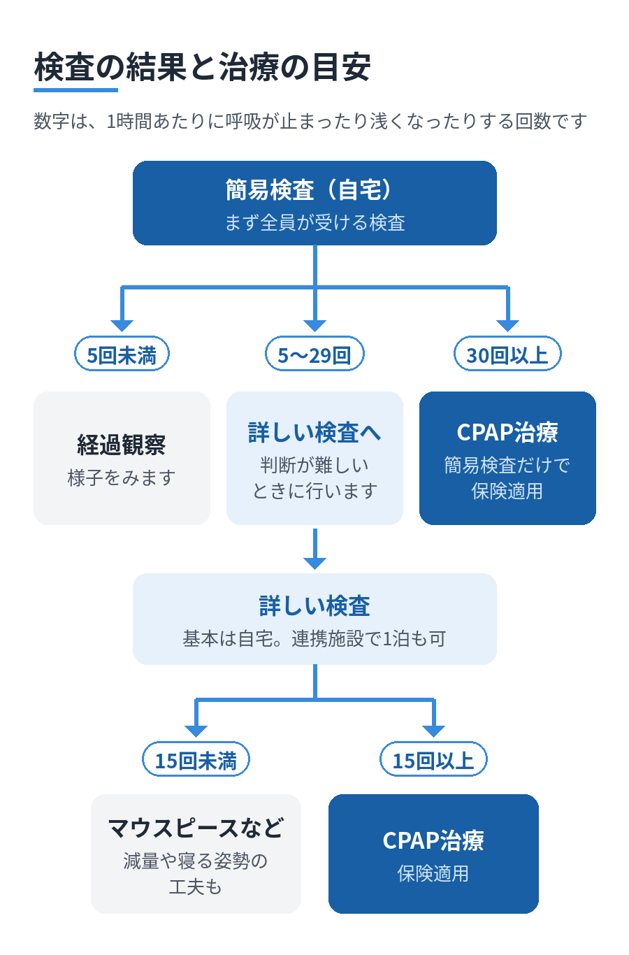 簡易検査の結果と治療の目安。5回未満は経過観察、5〜29回は詳しい検査、30回以上はCPAP治療。詳しい検査で15回以上ならCPAP治療、15回未満ならマウスピースなど。